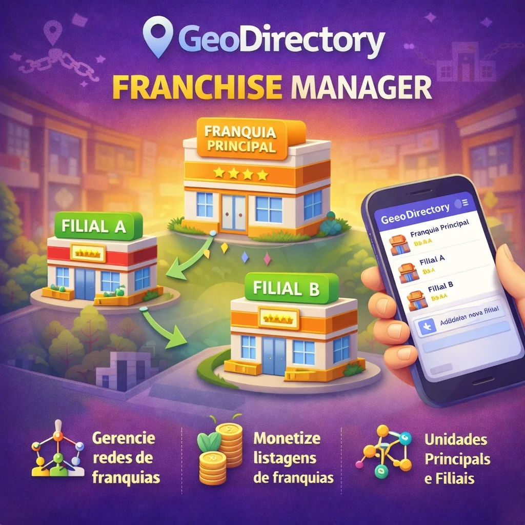 Ilustração do plugin GeoDirectory Franchise Manager mostrando franquia principal conectada a filiais, com gerenciamento de unidades e monetização de listagens no WordPress.
